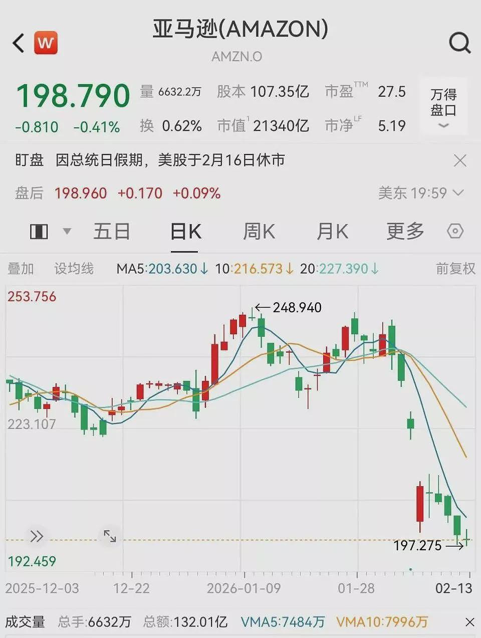连续第9日下跌！10万亿美国科技巨头跌入熊市（图） - 1