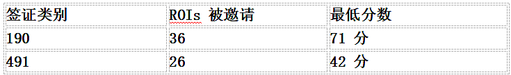 【移民周报Vol.399】塔州491仅37分获邀,ACT狂发483邀请,澳洲移民新规:EOI不再堆分,这类人躺赢(组图) - 2