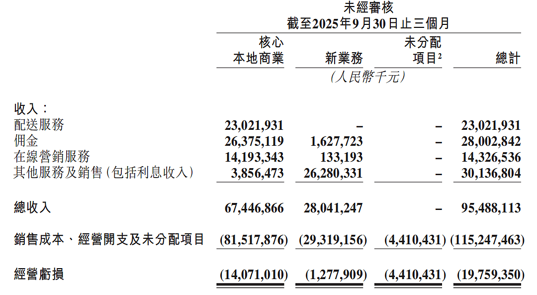 美团“爆雷”:2025年预亏最高243亿元!到底栽在哪了(组图) - 4