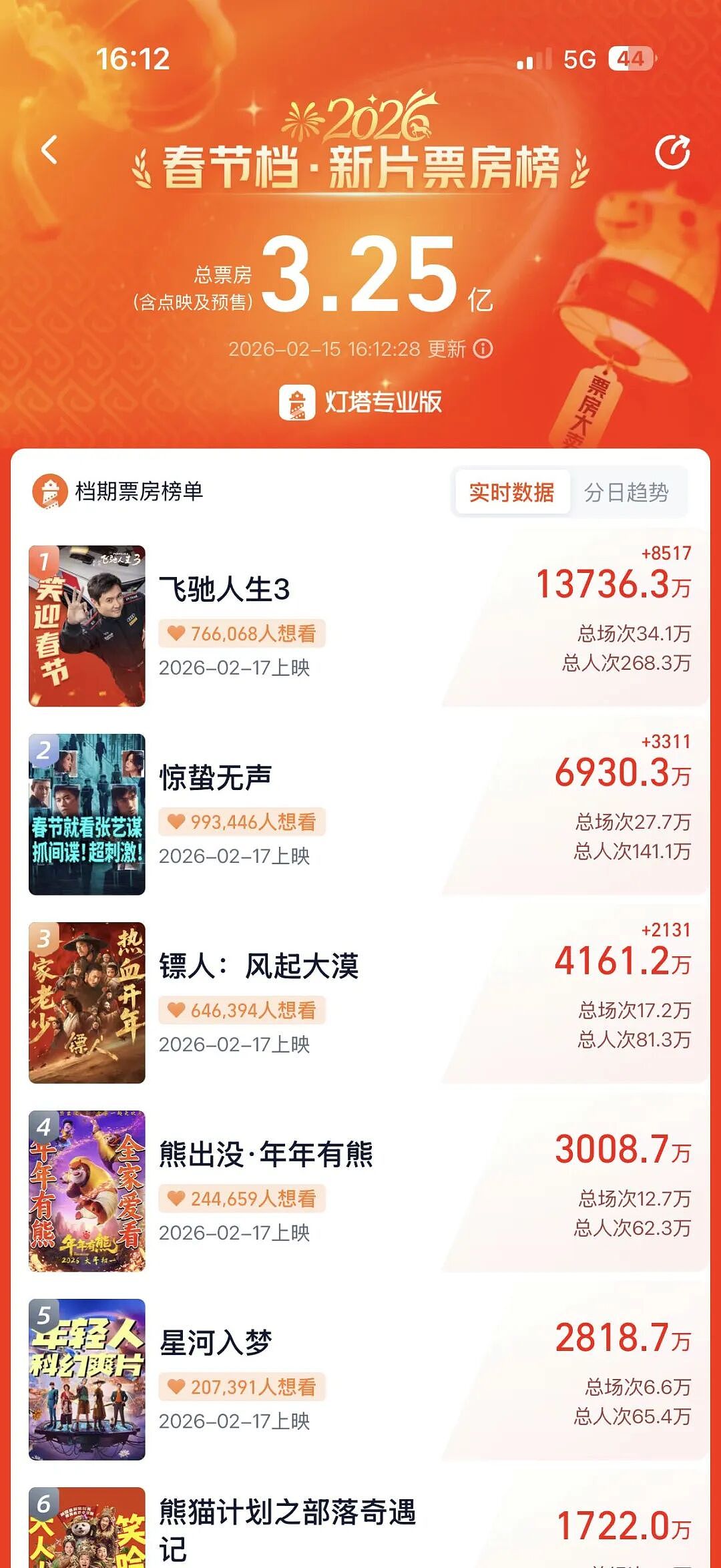 韩寒、张艺谋再次同台对垒！“最长春节档”拉开帷幕，超1.5亿观影人次会去哪儿（组图） - 1