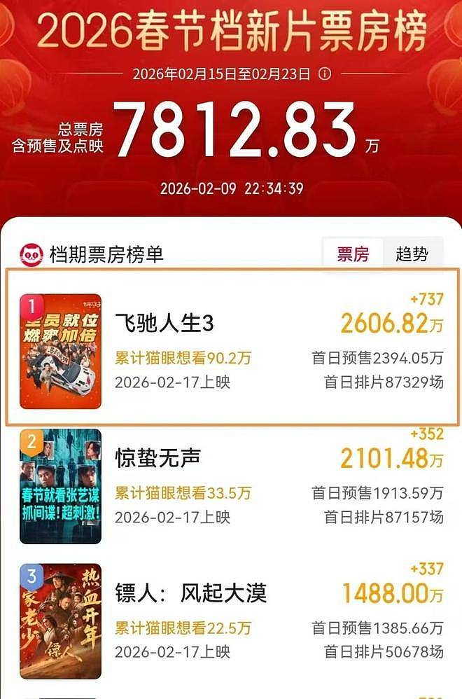 张艺谋穷追不舍！吴京拦不住，春节最强电影诞生（组图） - 1