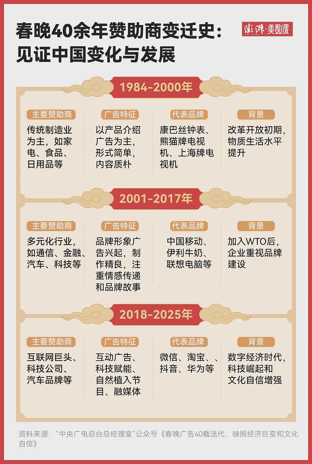 40余年春晚赞助商变化！见证中国经济社会发展变迁（组图） - 3