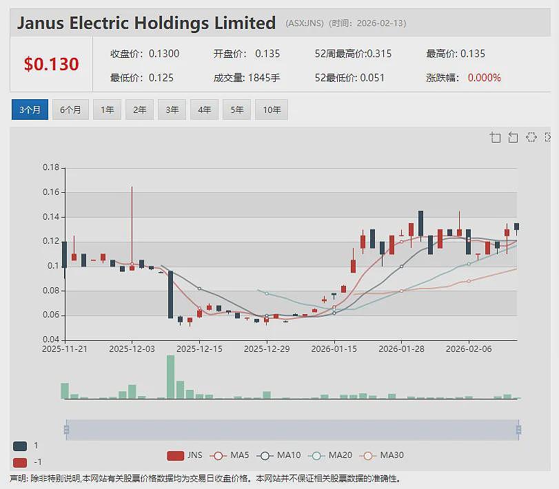 ASX:TGM迎来史上关键一年:610万盎司黄金资源全面进入建设期,金价5000美元情景下预计税后自由现金流高达31.93亿澳元 - 13