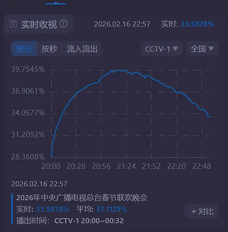 央视春晚收视率破40%！王菲出场不到38%，知名乐评人吐槽假唱（组图） - 2