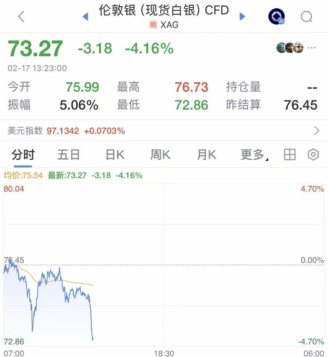 大年初一,金价、银价突然跳水!(组图) - 2