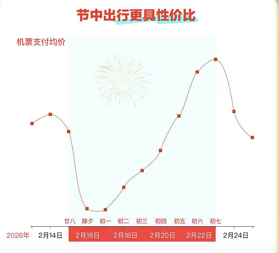 大年初一,热门航线机票价格“腰斩”!更早出门,节中出行高峰今年提前至初一(组图) - 3