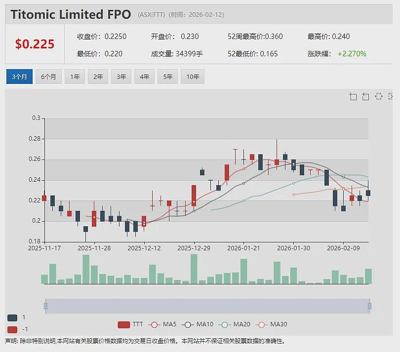ASX:TGM迎来史上关键一年:610万盎司黄金资源全面进入建设期,金价5000美元情景下预计税后自由现金流高达31.93亿澳元 - 18