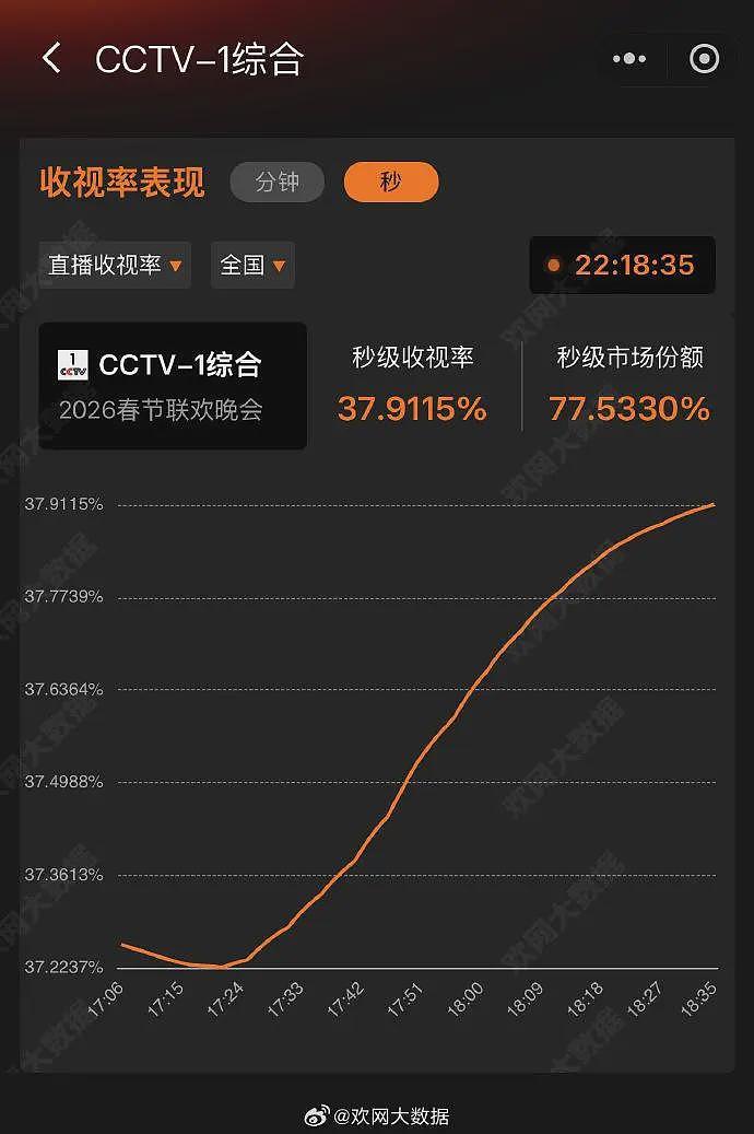 央视春晚收视率破40%！王菲出场不到38%，知名乐评人吐槽假唱（组图） - 11