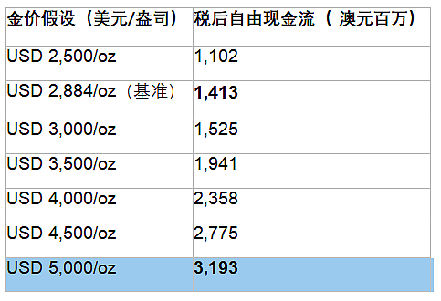 ASX:TGM迎来史上关键一年:610万盎司黄金资源全面进入建设期,金价5000美元情景下预计税后自由现金流高达31.93亿澳元 - 4
