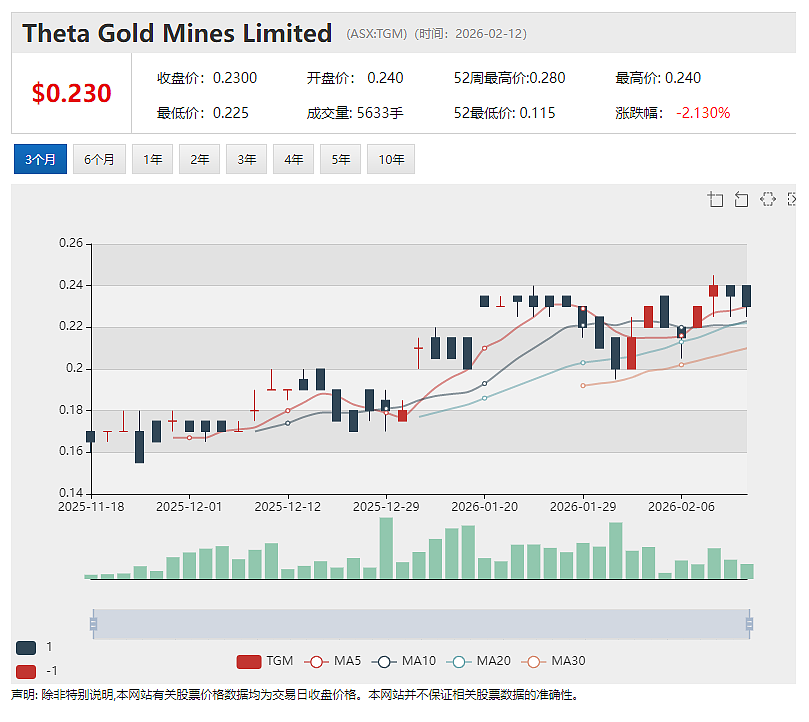 ASX:TGM迎来史上关键一年:610万盎司黄金资源全面进入建设期,金价5000美元情景下预计税后自由现金流高达31.93亿澳元 - 2