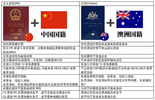 打破迷思：澳洲永居 vs 公民入籍比永居好在哪里？不入籍会不会很麻烦？（组图） - 1