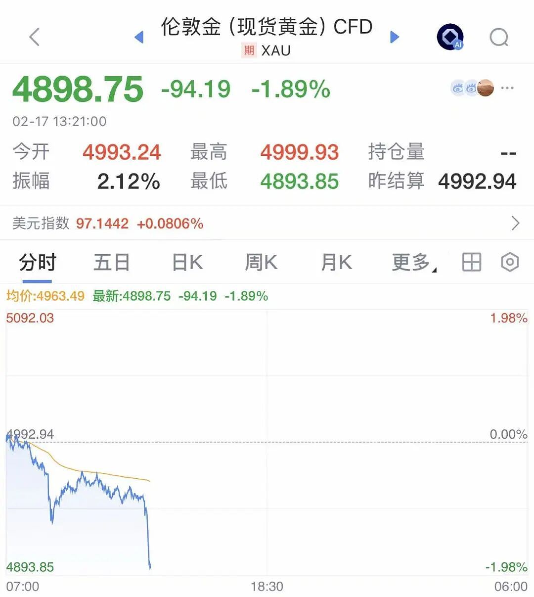大年初一,金价、银价突然跳水!(组图) - 1