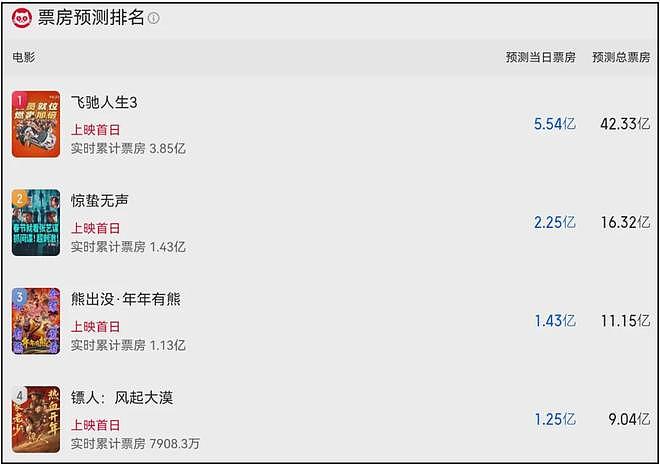 春节档电影首波口碑出炉！《飞驰3》不是喜剧，《惊蛰》两极分化（组图） - 14
