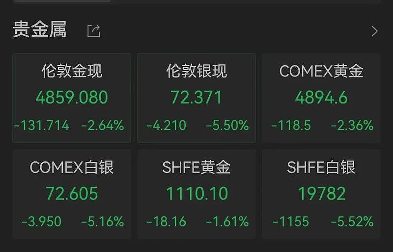 伊朗突发!全球资产价格集体下滑,黄金、白银、比特币齐跌(组图) - 6