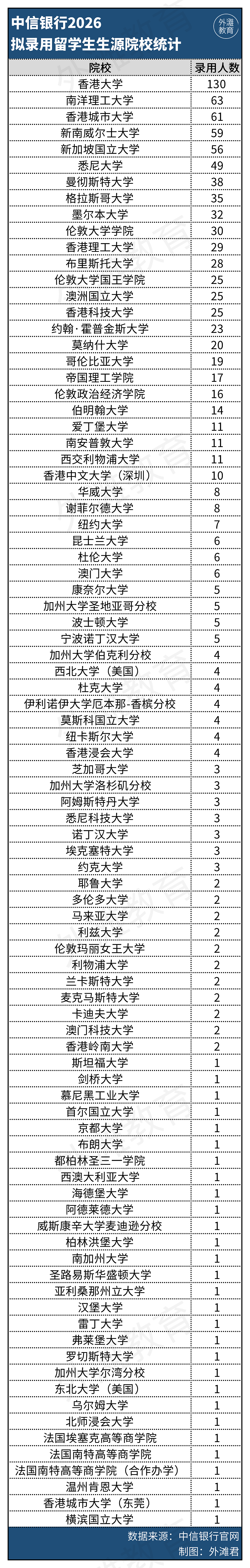 每录3人就有一个留学生！央国企最新校招后，港新英澳的毕业生赢麻了（组图） - 6