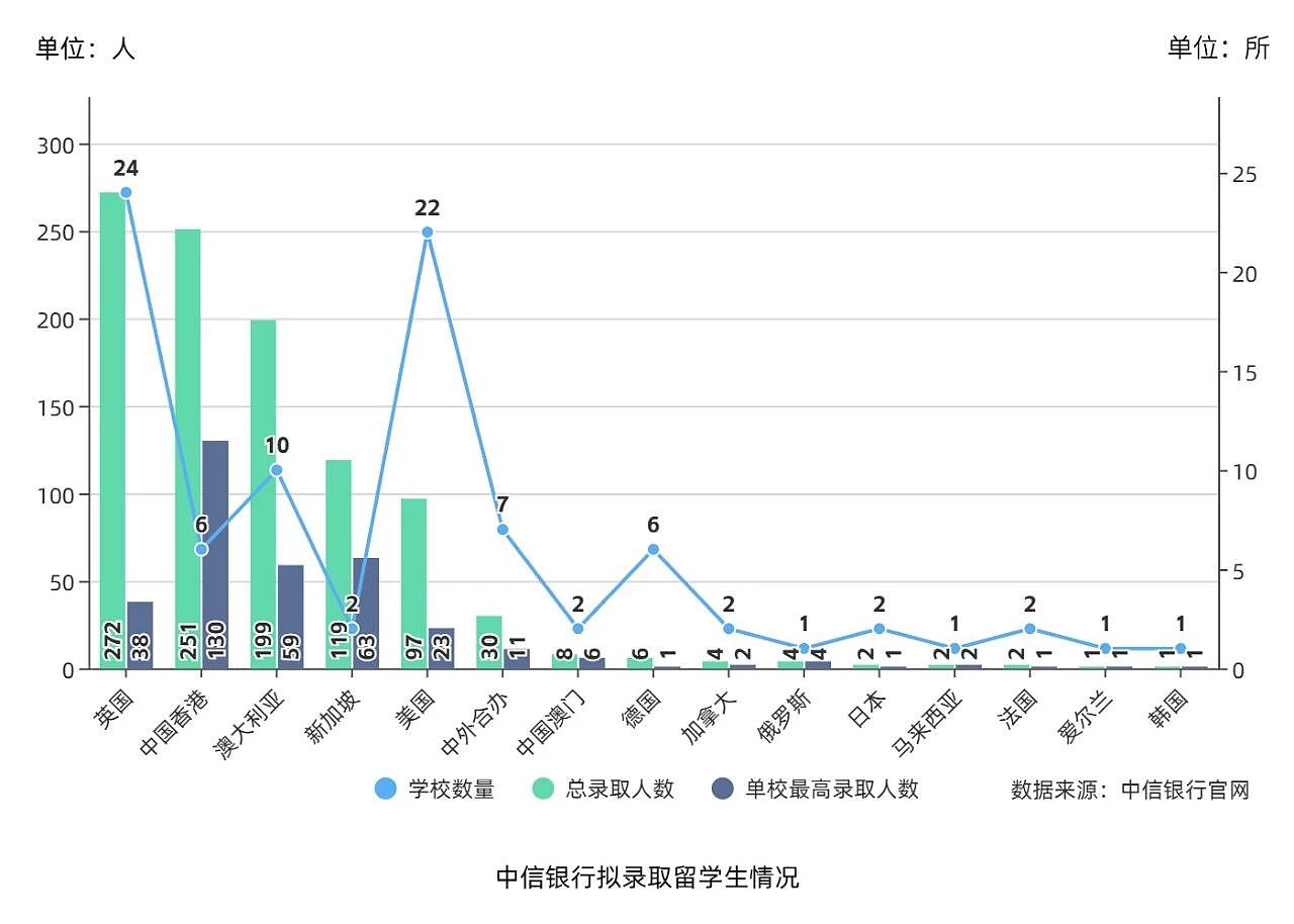 每录3人就有一个留学生！央国企最新校招后，港新英澳的毕业生赢麻了（组图） - 5