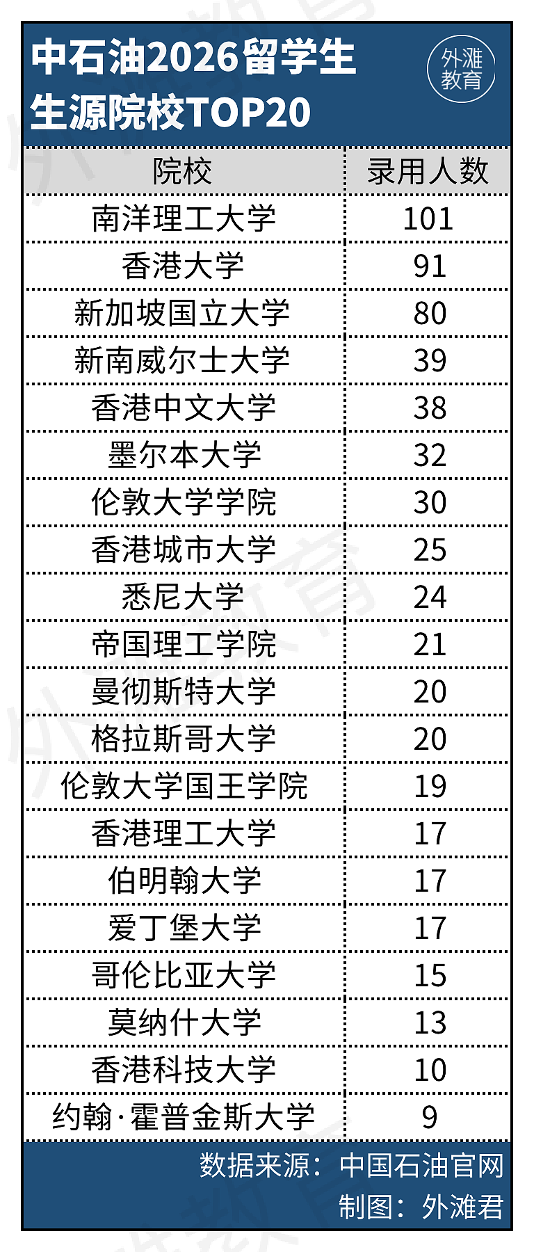 每录3人就有一个留学生！央国企最新校招后，港新英澳的毕业生赢麻了（组图） - 7