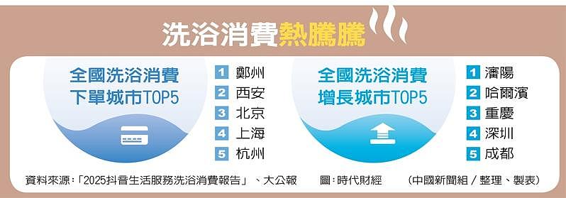 中国澡堂华丽转型 ！“洗浴中心”成年轻人社交场（组图） - 5