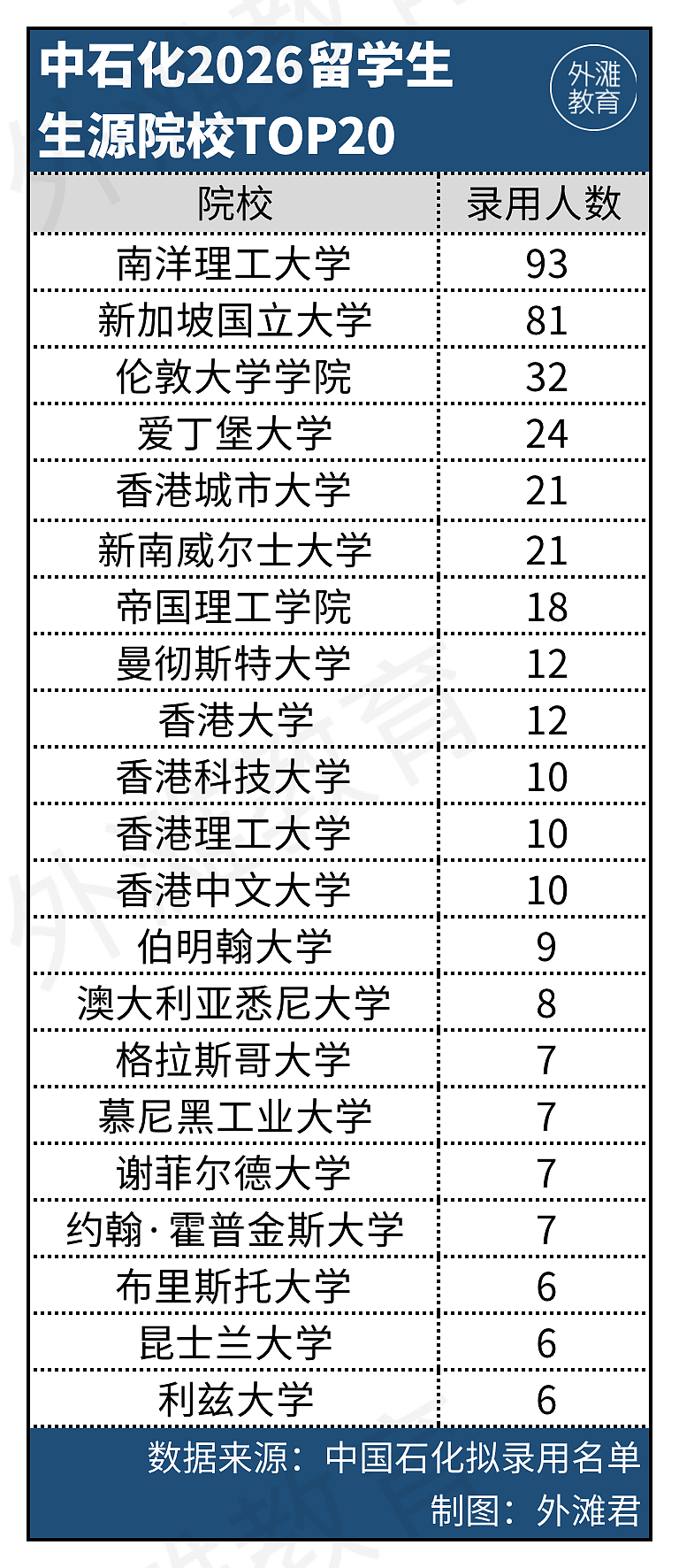 每录3人就有一个留学生！央国企最新校招后，港新英澳的毕业生赢麻了（组图） - 8