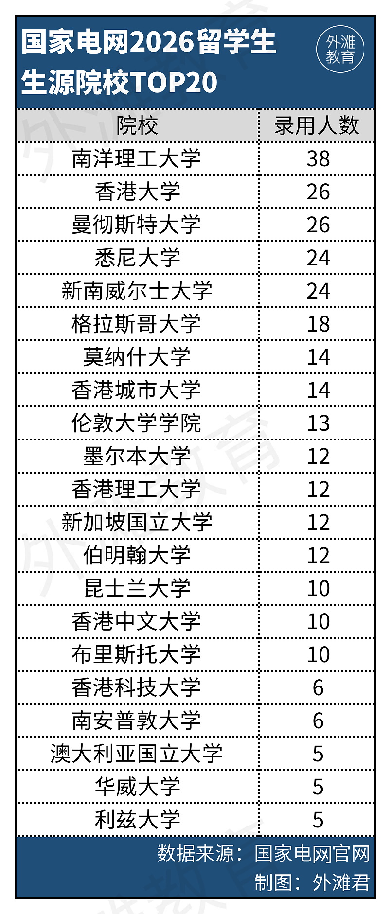 每录3人就有一个留学生！央国企最新校招后，港新英澳的毕业生赢麻了（组图） - 9