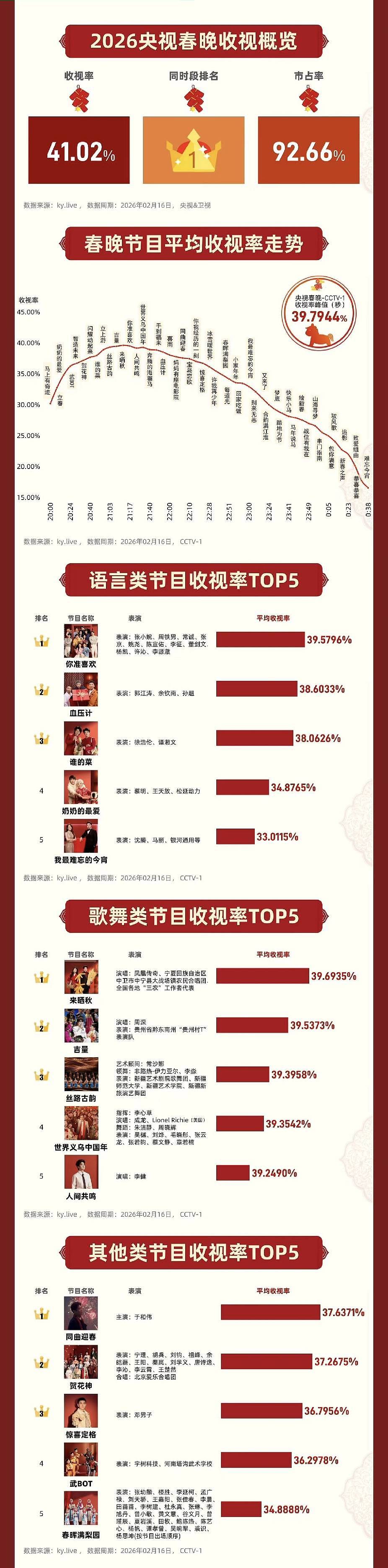 马年春晚收视出炉:最高点是凤凰传奇贡献的,王菲的歌曲连收视前五都没进去(组图) - 2