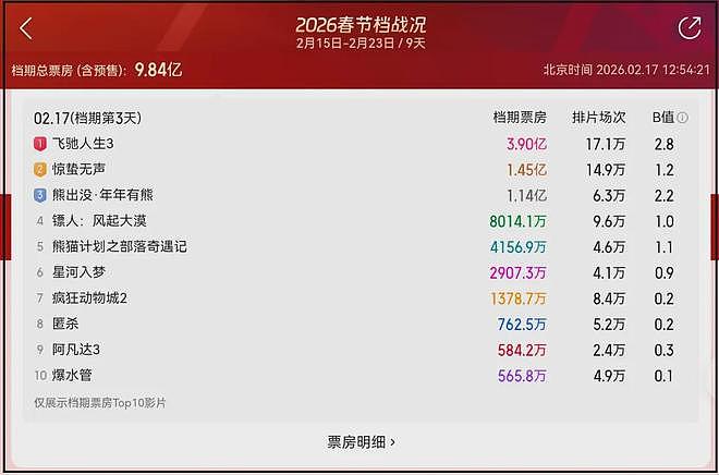 春节档电影首波口碑出炉！《飞驰3》不是喜剧，《惊蛰》两极分化（组图） - 3