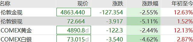 全球资产深夜大跌！美股半导体股下挫，白银失守…（组图） - 2