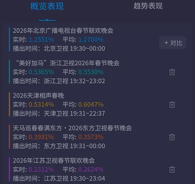 六大卫视春晚收视出炉！北京台稳居第一，最高破1.5%，江苏台垫底（组图） - 19