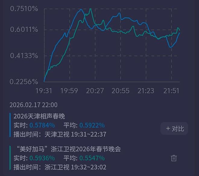 六大卫视春晚收视出炉！北京台稳居第一，最高破1.5%，江苏台垫底（组图） - 12