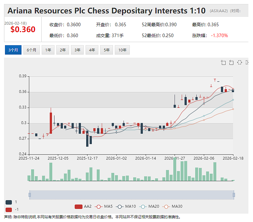 A2 Milk（ASX：A2M）最新半年报出炉 业绩稳健增长 上调财年指引并提高中期分红 股价表现强劲刷新两年来新高 - 12