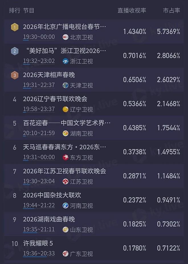 六大卫视春晚收视出炉！北京台稳居第一，最高破1.5%，江苏台垫底（组图） - 3