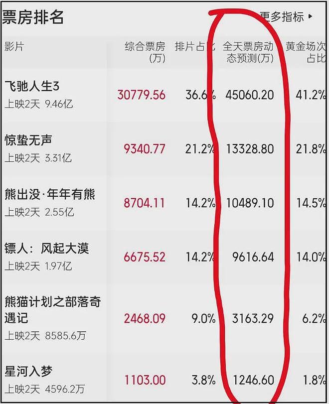票房倒挂、破亿艰难、打不过《熊出没》！2026年春节档大片要崩了（组图） - 7