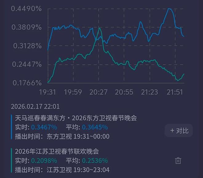 六大卫视春晚收视出炉！北京台稳居第一，最高破1.5%，江苏台垫底（组图） - 16