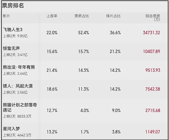票房倒挂、破亿艰难、打不过《熊出没》！2026年春节档大片要崩了（组图） - 12