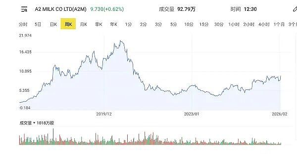 A2 Milk（ASX：A2M）最新半年报出炉 业绩稳健增长 上调财年指引并提高中期分红 股价表现强劲刷新两年来新高 - 3