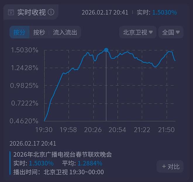 六大卫视春晚收视出炉！北京台稳居第一，最高破1.5%，江苏台垫底（组图） - 5