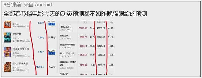 票房倒挂、破亿艰难、打不过《熊出没》！2026年春节档大片要崩了（组图） - 2