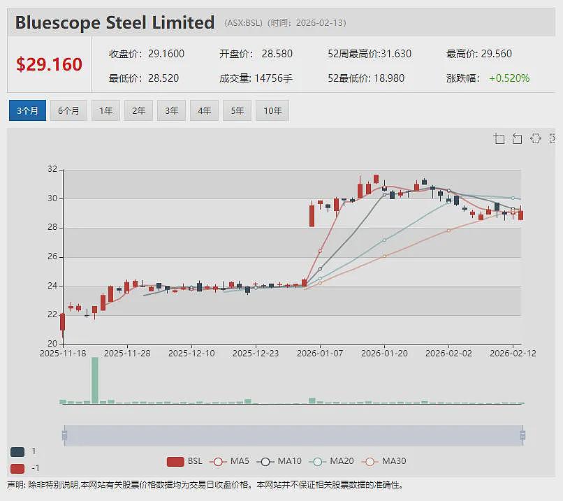 A2 Milk（ASX：A2M）最新半年报出炉 业绩稳健增长 上调财年指引并提高中期分红 股价表现强劲刷新两年来新高 - 15