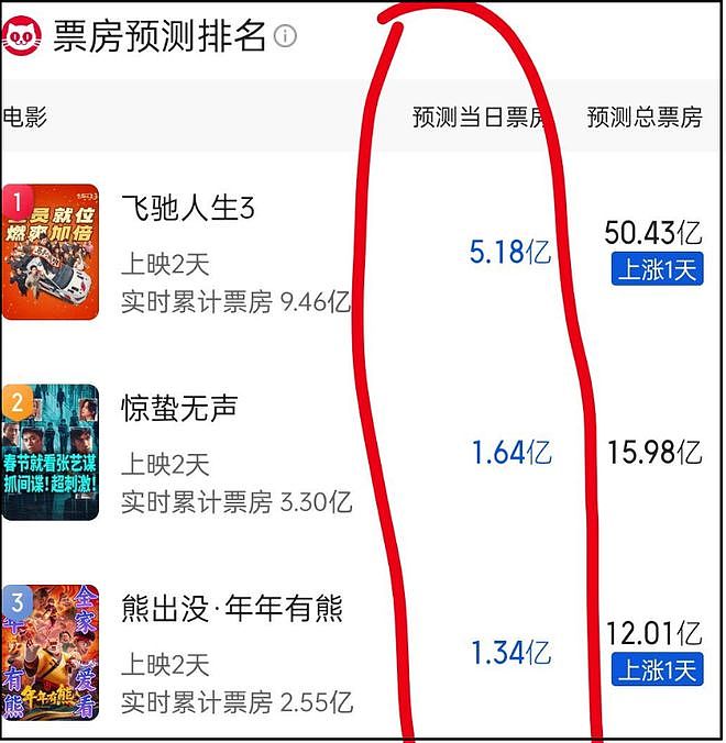 票房倒挂、破亿艰难、打不过《熊出没》！2026年春节档大片要崩了（组图） - 3