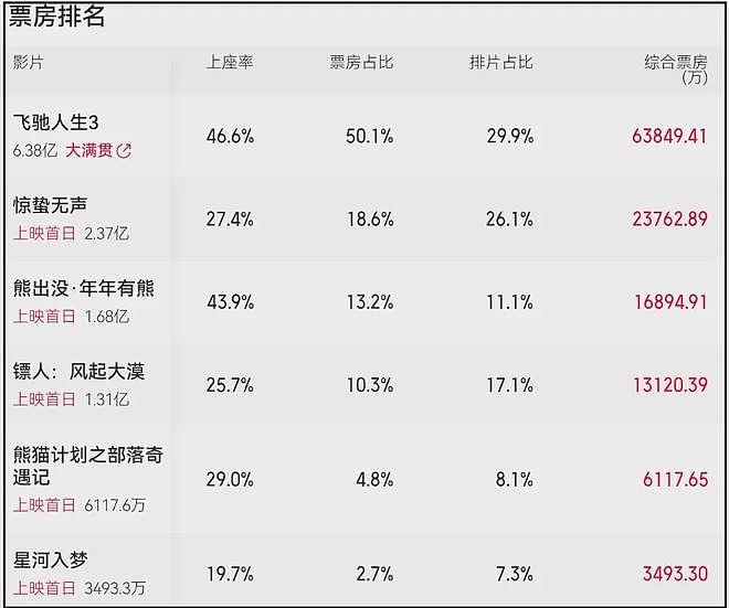 票房倒挂、破亿艰难、打不过《熊出没》！2026年春节档大片要崩了（组图） - 11