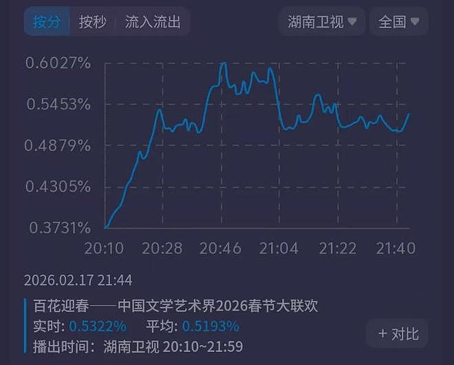 六大卫视春晚收视出炉！北京台稳居第一，最高破1.5%，江苏台垫底（组图） - 21