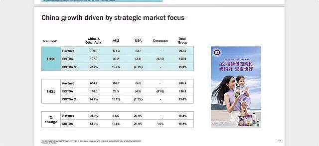 A2 Milk（ASX：A2M）最新半年报出炉 业绩稳健增长 上调财年指引并提高中期分红 股价表现强劲刷新两年来新高 - 5