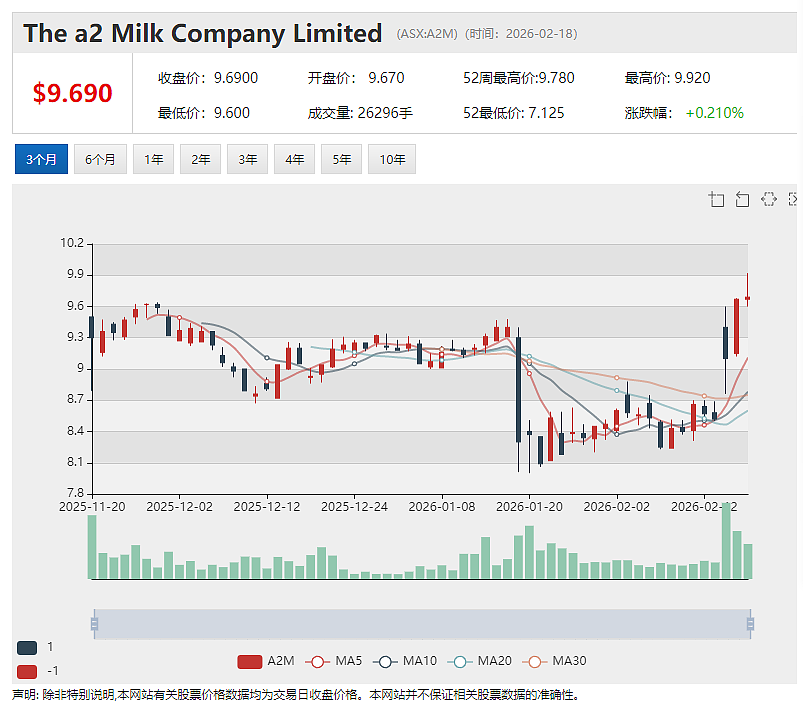 A2 Milk（ASX：A2M）最新半年报出炉 业绩稳健增长 上调财年指引并提高中期分红 股价表现强劲刷新两年来新高 - 2