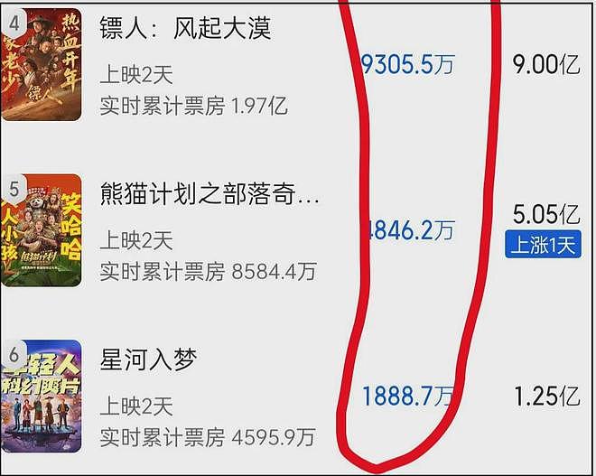 票房倒挂、破亿艰难、打不过《熊出没》！2026年春节档大片要崩了（组图） - 4