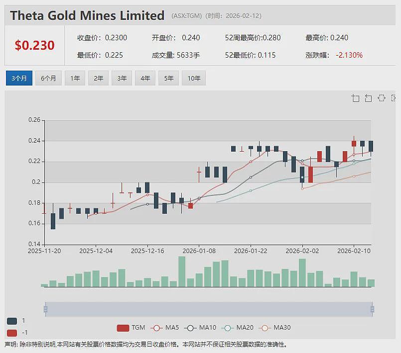 半导体存储器技术公司4DS Memory（ASX：4DS）股价异动 单日上涨33.3% - 11