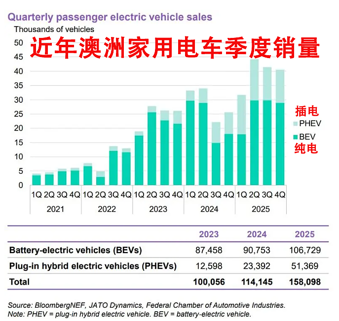【汽车】专家预测到2030年澳洲电动汽车销量将增长6倍(组图) - 2