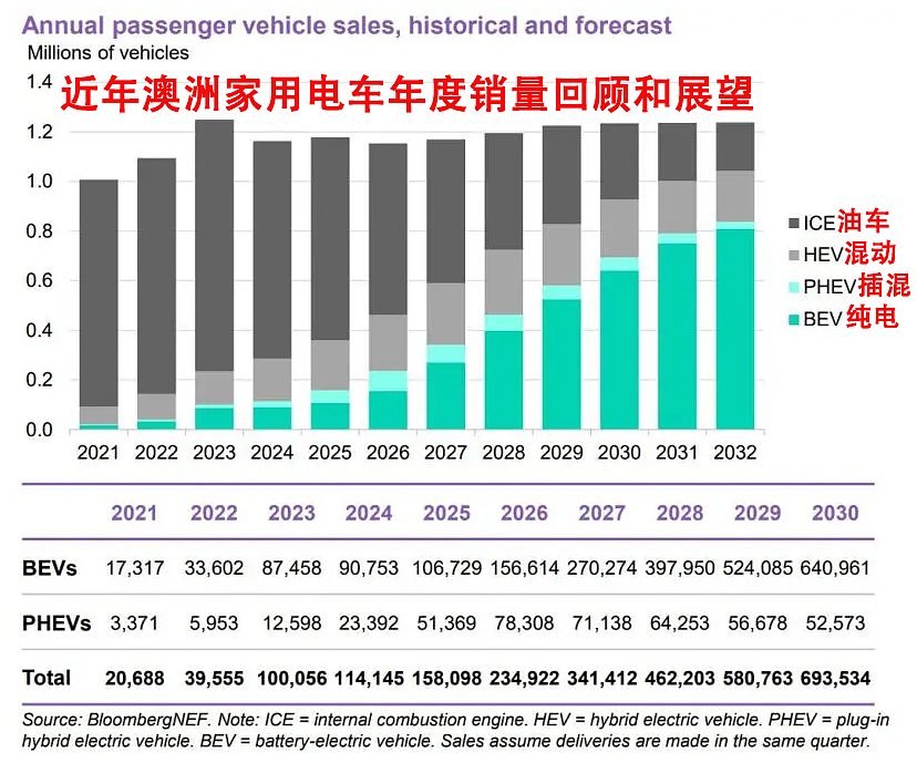 【汽车】专家预测到2030年澳洲电动汽车销量将增长6倍(组图) - 3
