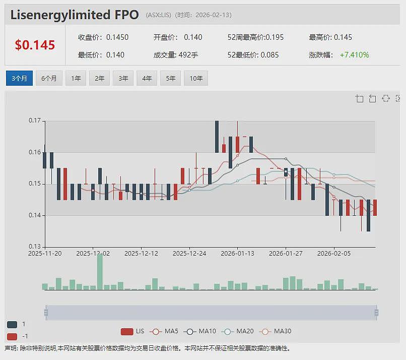 半导体存储器技术公司4DS Memory（ASX：4DS）股价异动 单日上涨33.3% - 15
