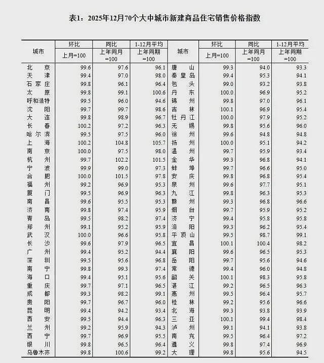 2026年开年,第一个房价大涨的城市出现了(组图) - 1