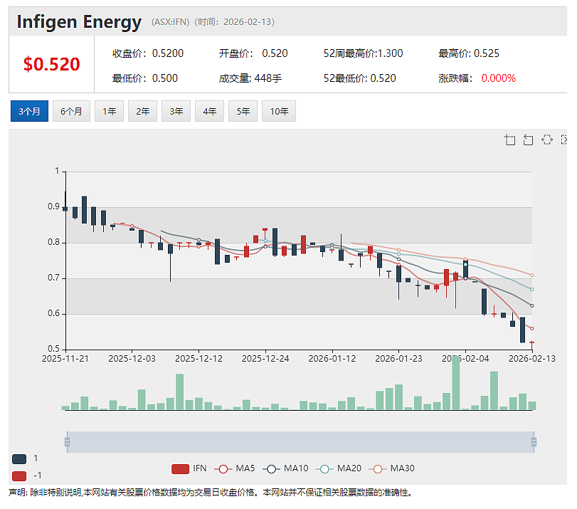 半导体存储器技术公司4DS Memory（ASX：4DS）股价异动 单日上涨33.3% - 4